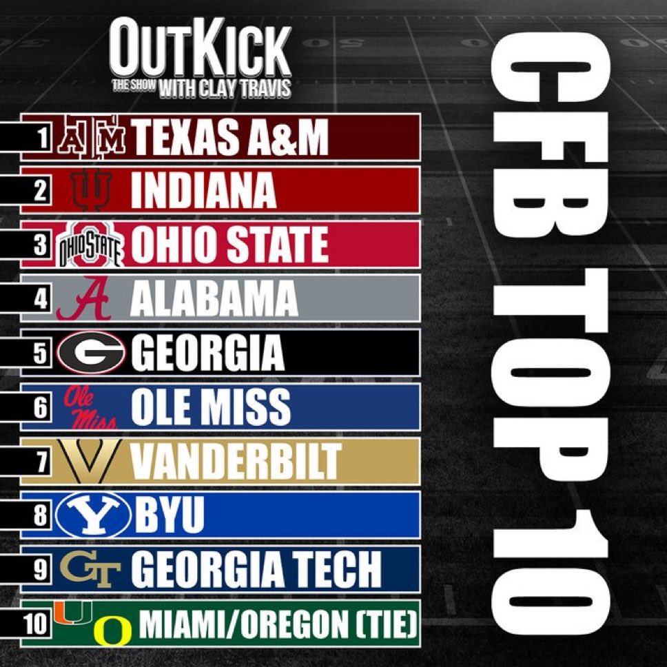 Texas A&amp;M has the best resume in college football and should be number one after the shellacking they put on LSU last night. I’m right, you’re wrong. Fight in the mentions.