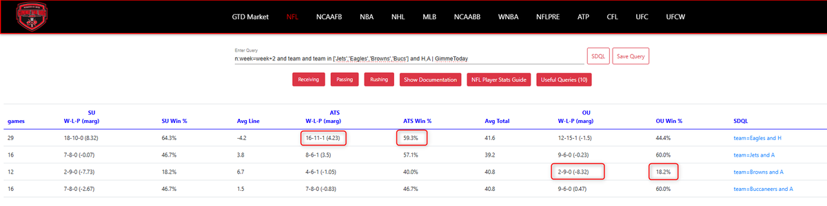 The Eagles, Jets, Browns and Bucs are going into their bye next week. The Eagles are home, the other are on the road. Here are the team's respective records at today's site when the week before their bye. 
#NFL #GamblingX #sportsbettingpicks