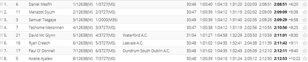 Samuel Tsegay EM-kvalar med en (!) sekund, som trea på Dublin Marathon.