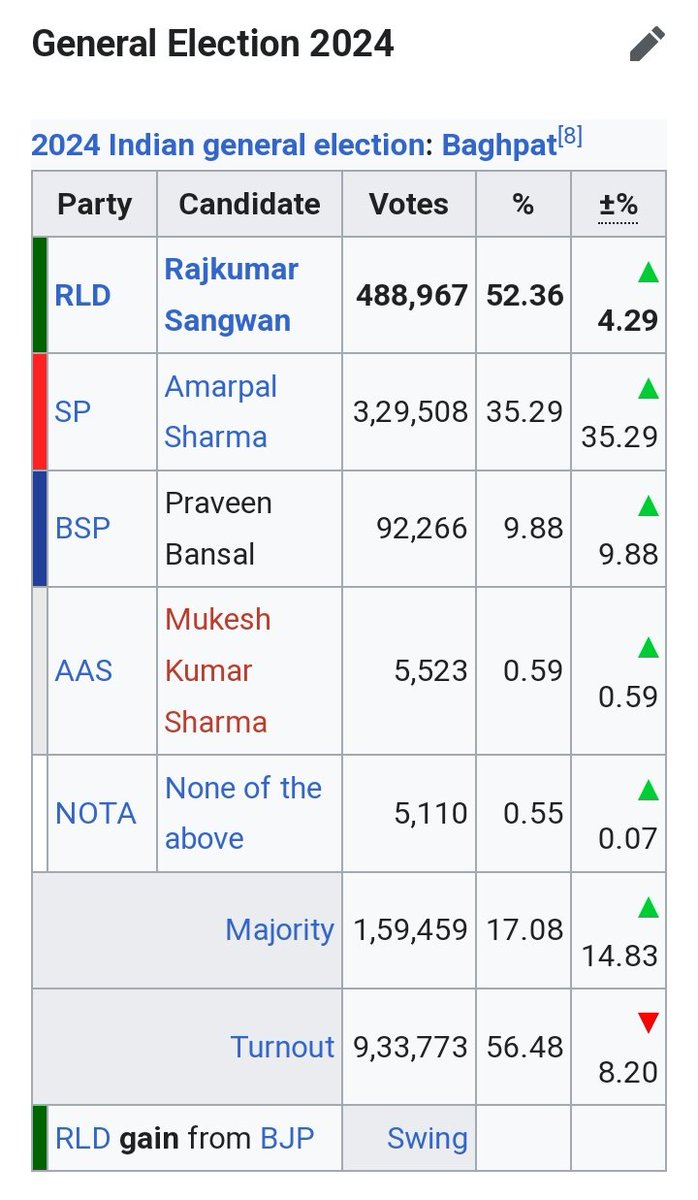 बागपत लोकसभा 2024 में छपरौली विधानसभा के मुस्लिम जाट गांव असारा में पड़ी वोट

SP अमरपाल शर्मा - 5005 वोट
Rld राजकुमार सांगवान - 337 वोट
Bsp प्रवीण बंसल - 63 वोट

मुस्लिम जाट+मुस्लिम गुर्जर+मुस्लिम राजपूत+मुस्लिम त्यागी एकता जिंदाबाद

हम मुस्लिम समाजवादी पार्टी के साथ हैं।
