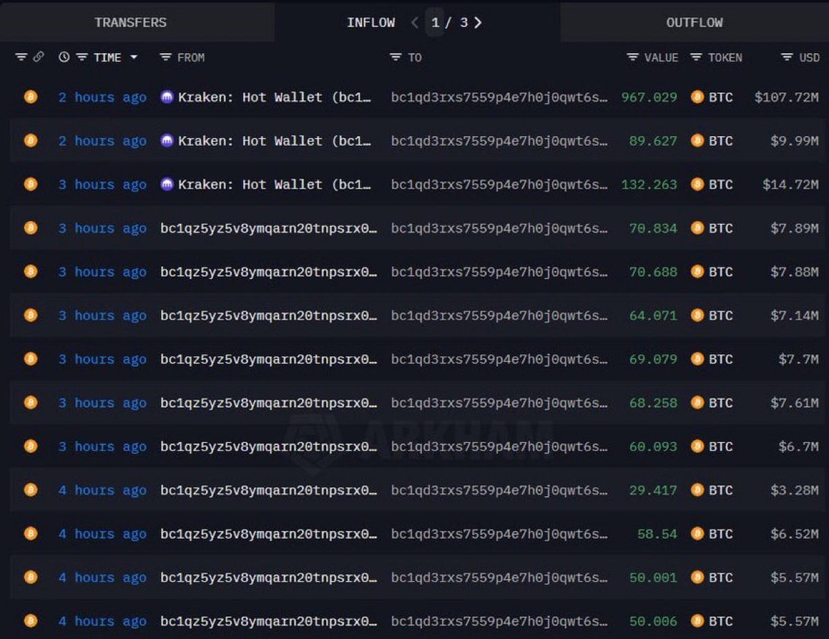 Crypto_Elif (@cryptoeliif) on Twitter photo 🚨💸Bir balina bugün 309 milyon dolar değerinde 2.772 $BTC satın aldı. 🚨💸Bir balina bugün 309 milyon dolar değerinde 2.772 $BTC satın aldı.