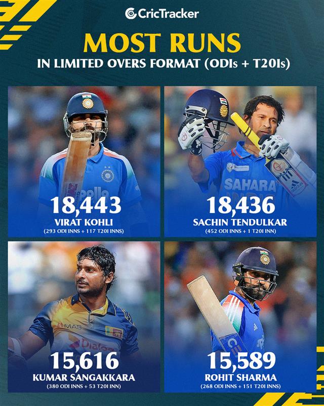 Virat Kohli surpasses Sachin Tendulkar to become the highest run-scorer in Limited Overs cricket.
 
(Virat Kohli, Sachin Tendulkar, CricTracker, Cricket, AUSvsiND)