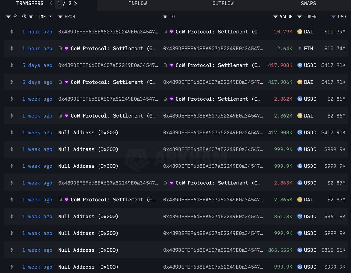 Ethereum inflows via Cow Protocol Settlement showing DAI and USDC transfers