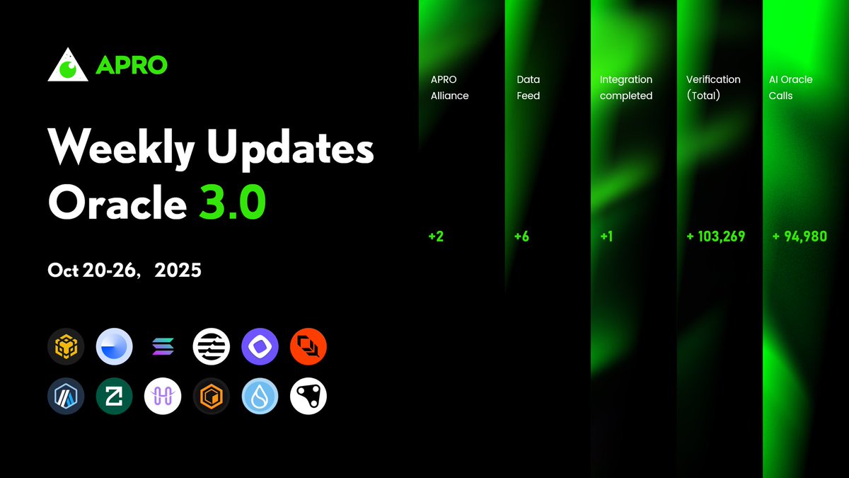 APRO_Oracle's tweet image. 📅 A! P! R! O! Weekly Update
APRO is powering top #RWA  , #AI , prediction market & #DeFi projects with rock-solid data feeds. 
 
🌐 +40 blockchains @BNBCHAIN @base @solana @Aptos @plumenetwork @arbitrum and more.
🛡️ +103K Data Validations 
🚨 +94K AI Oracle Calls
Something big…