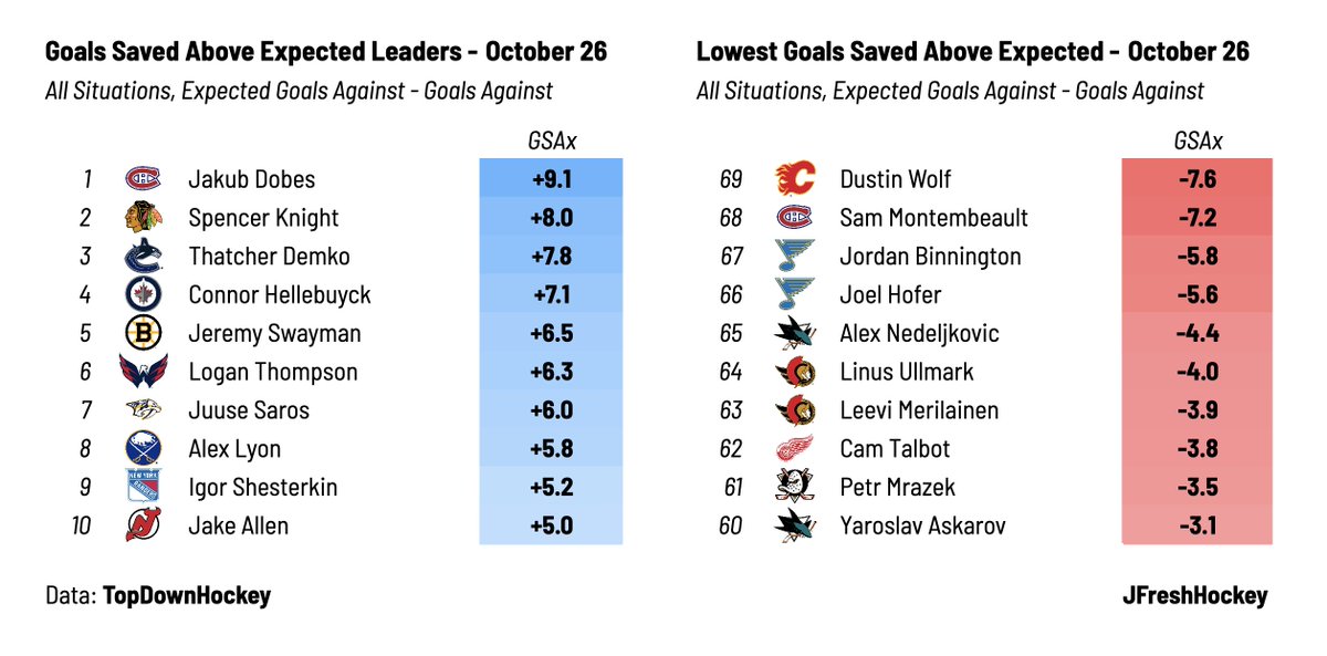 Best and Worst Goaltenders by Goals Saved Above Expected - October 26