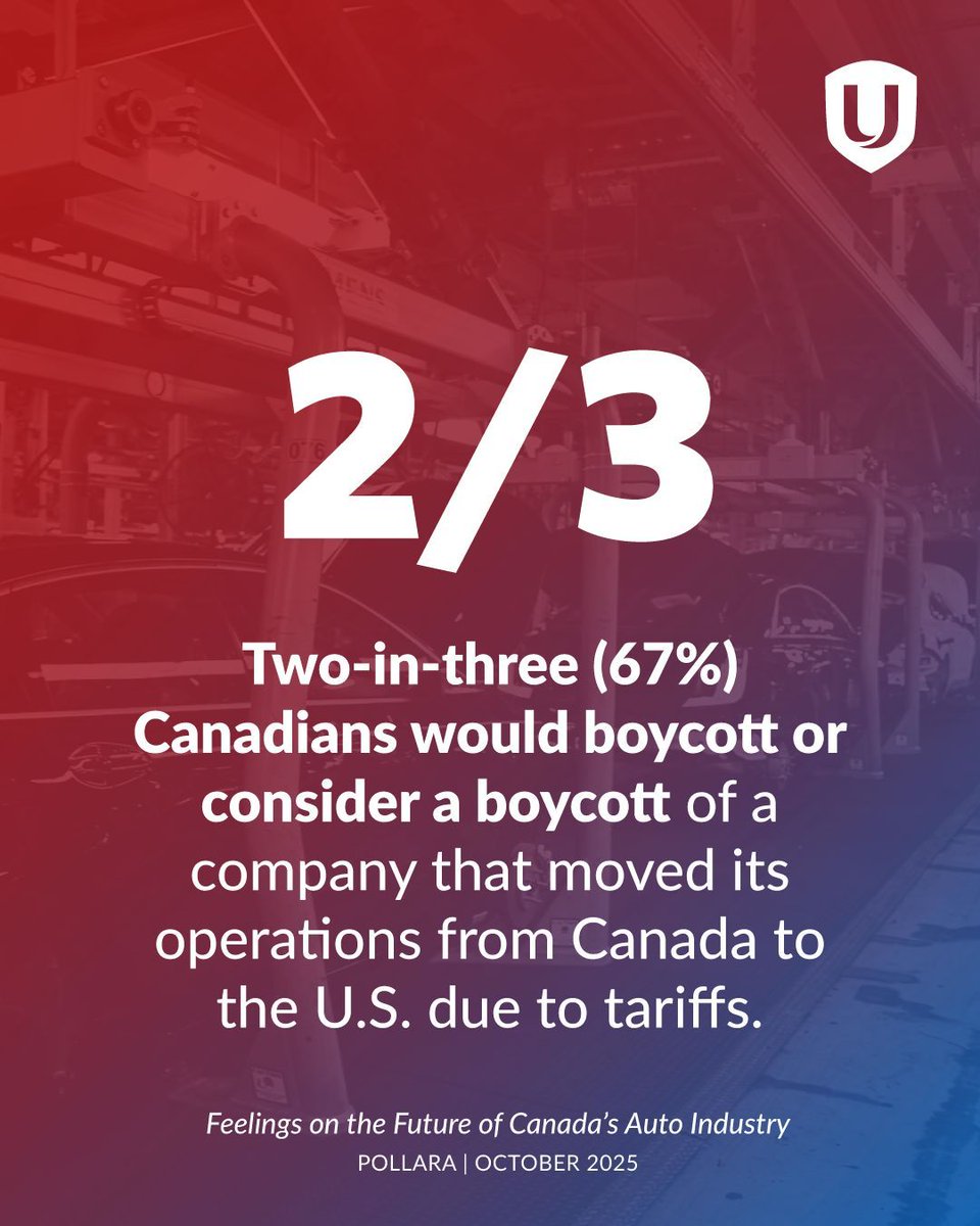 Two-in-three Canadians would boycott or consider a boycott of a company that moved its operations from Canada to the U.S. due to tariffs.

Learn more: unifor.org/news/all-news/…