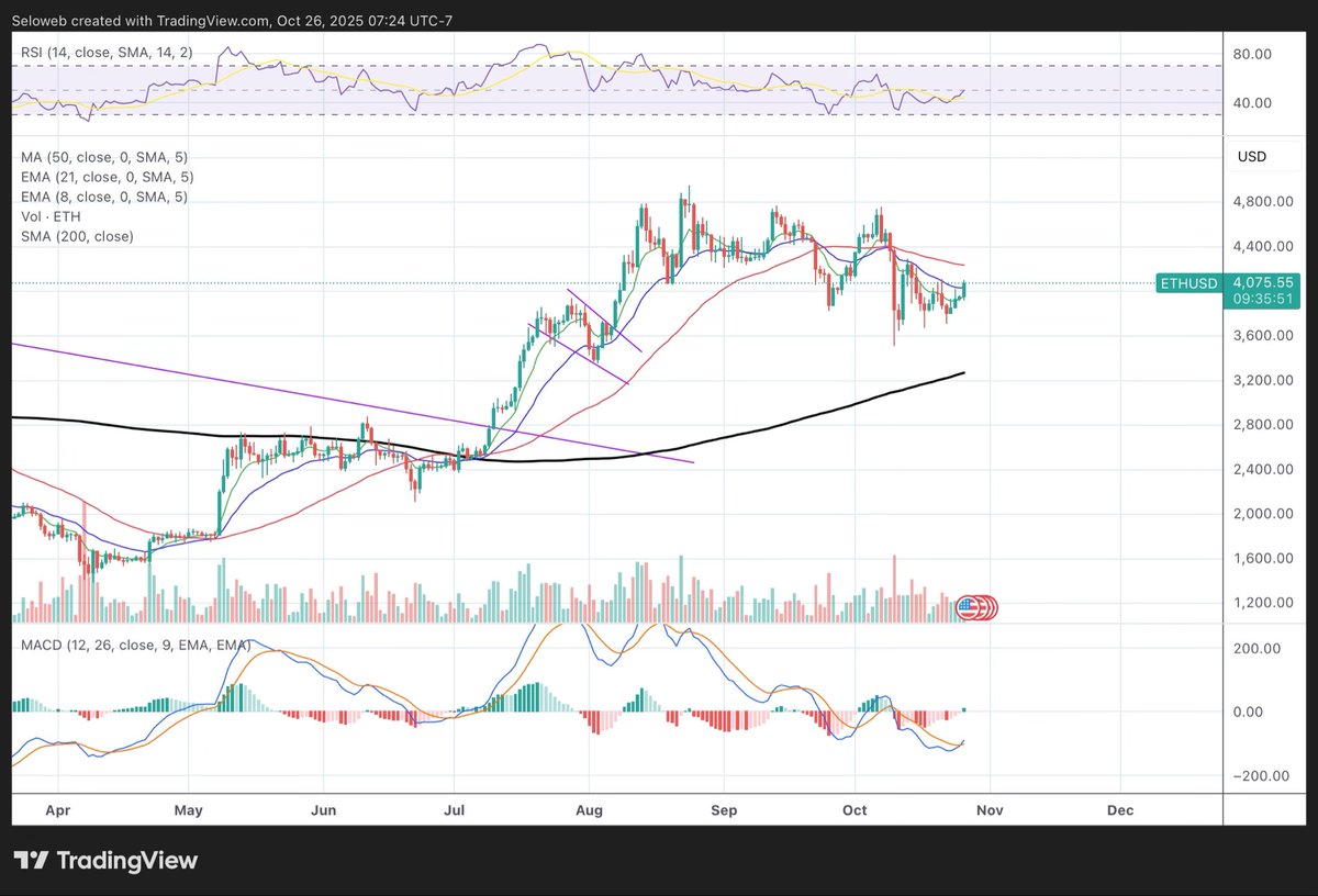 SeloWeb's tweet image. $ETH, very constructive, MACD crossing over and RSI curving up. Very likely Time for  crypto catch up trade!