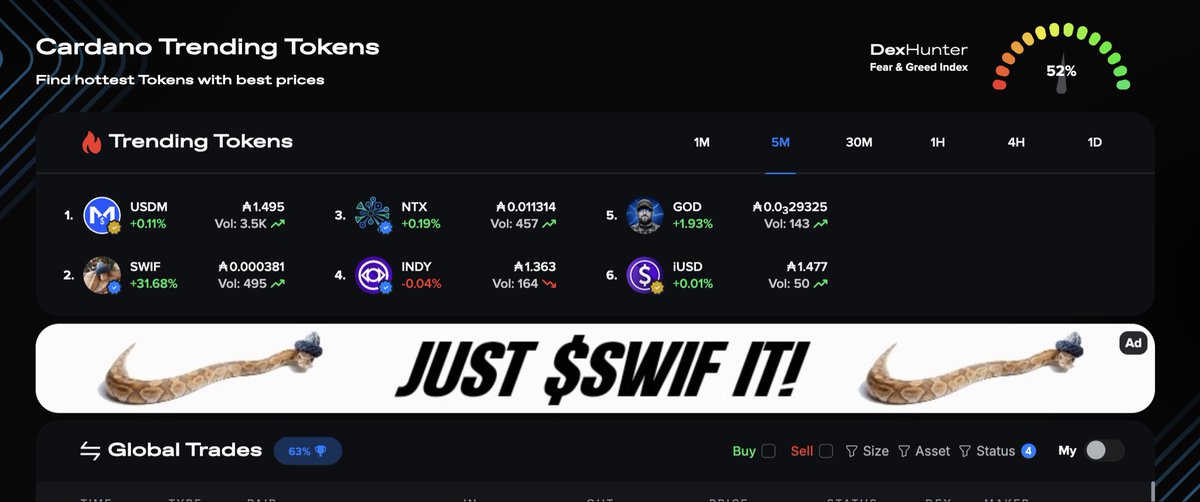 SnakeWifHatCoin's tweet image. “JUST $SWIF IT!” @DexHunterIO

Maybe you should listen to what it says on the DexHunter website and just swif it 👀

#Cardano