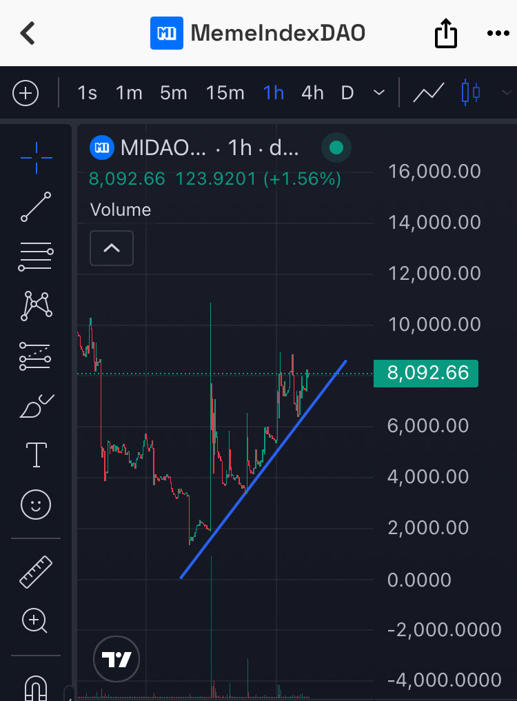 MemeIndexDAO's tweet image. After the MIDEX.io beta launch, our governance token $MIDAO is in high demand. Let’s make Memecoins on TON @ton_blockchain great again! #MemeIndex #MIDAO #TON