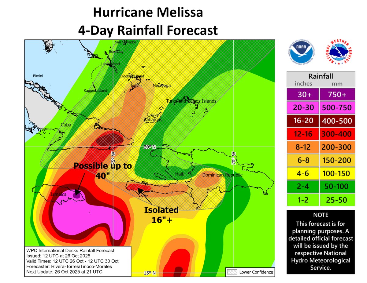 SergeZaka's tweet photo. Avec le cyclone #Melissa, la Jamaïque s’apprête à affronter l’une des pires catastrophes climatiques de son histoire. Les autorités emploient déjà les mots « catastrophique », « potentiellement mortel ». Pourquoi ?

1) Intensité extrême : Melissa est un catégorie 4 et pourrait atteindre la catégorie 5, avec des rafales > 300 km/h.

2) Lenteur du système : Sa progression très lente prolongera les vents violents mais surtout des pluies exceptionnelles : plus de 750 mm attendus, soit 1 an et demi de pluie parisienne en 4 jours.

3) Forte exposition humaine : Il devrait frapper à la fois les zones densément peuplées (> 1000 hab/km², capitale incluse) et des territoires pauvres où la capacité de protection et de rétablissement est très faible.

4) Relief aggravant : Une île montagneuse entourée de plaines habitées : configuration idéale pour des coulées, glissements de terrain, crues torrentielles.

5) Côtes vulnérables : Le storm surge (submersion marine) menace directement des zones littorales densément peuplées.

Le cocktail intensité × durée × vulnérabilité est au rouge écarlate. Dans ce type de scénario, le pays met souvent des années à s’en remettre.

Animation de @Ventuskycom