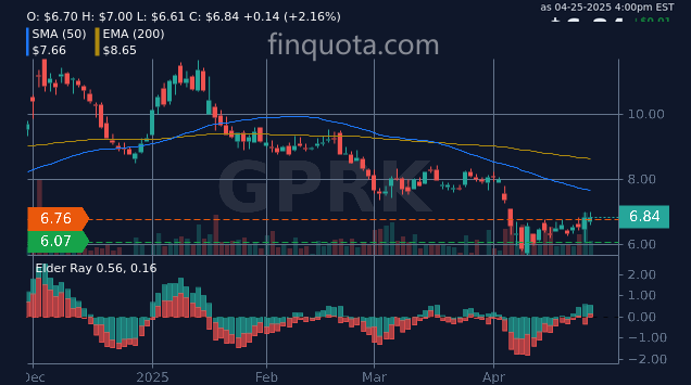 FinQuota's tweet image. Will GPRK stocks erupt like a volcano or just simmer quietly? 🌋📈

Source: finquota.com/GPRK/

#StockMarket #EnergyIndustry #OilAndGas #NaturalGas #stockprice #instahistory