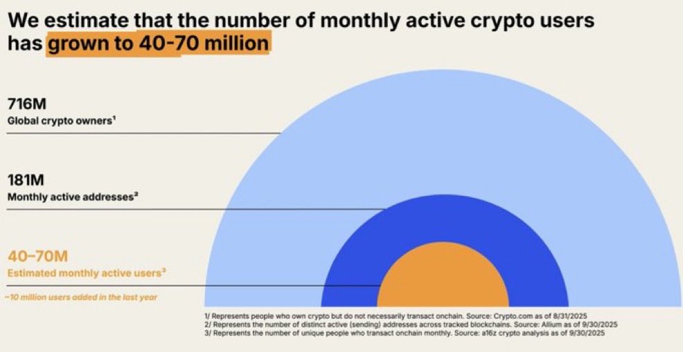 Fwiz's tweet image. Crypto is still so unbelievably small. It’s good to keep in perspective. 

When I was at YouTube, we had 450 million logged in users watching gaming content every single day (DAU). That was 4 years ago. We barely touch 40-70 a month.

It is insanely early still. No one leads.