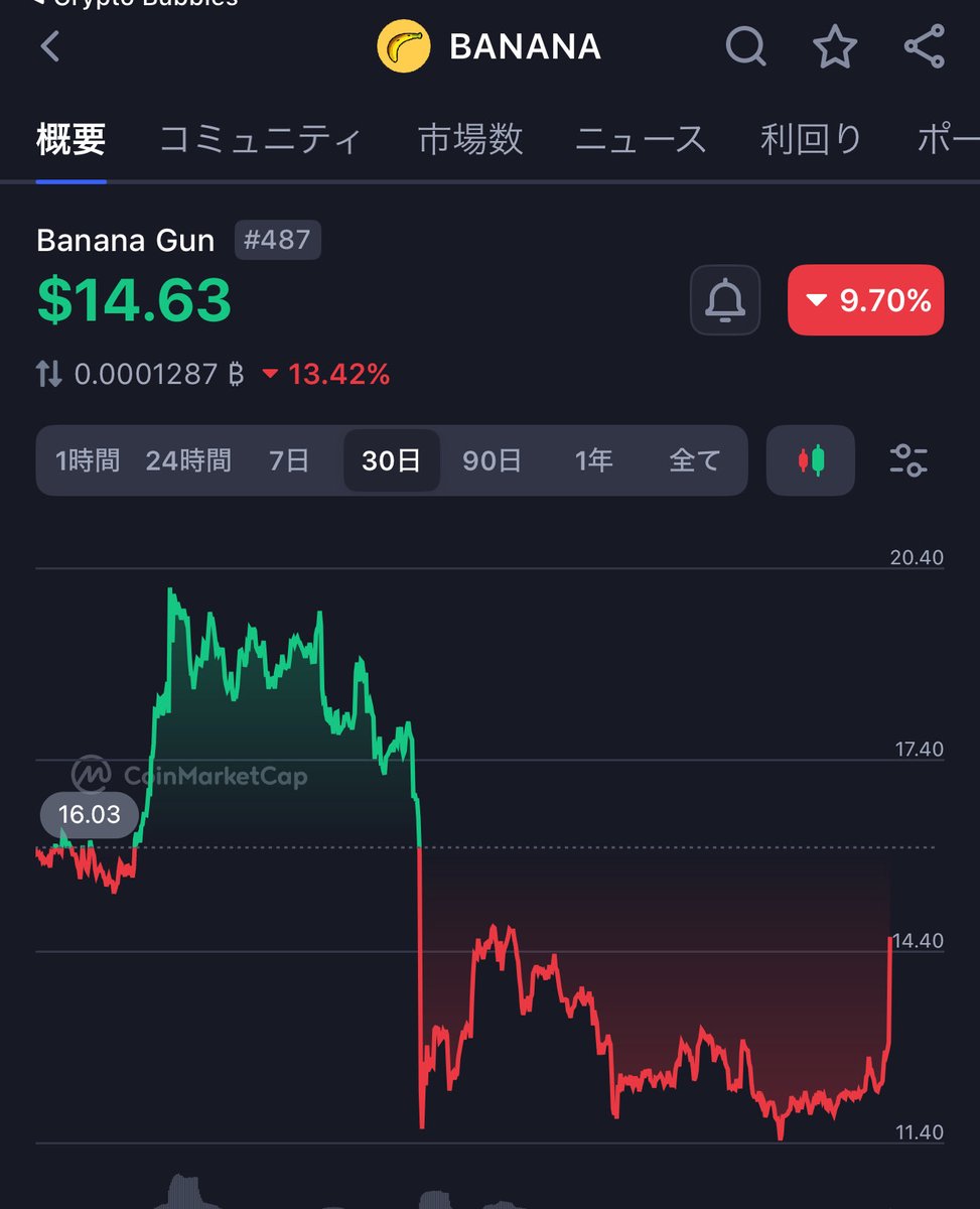 📰 Banana Gun (BANANA)が21.79%急騰！
市場全体の+2.05%を大きく上回る上昇を記録。要因は以下の3つ👇

1️⃣ テクニカルブレイクアウト
・主要な抵抗線（$14.75）を突破し、強気転換のサイン。
・RSIやMACDも上昇トレンドを示唆。
・次の注目ラインは$15.09→$16.87。

2️⃣ ボット利用＆収益分配の拡大