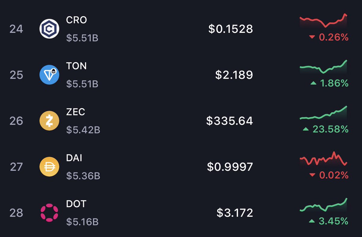 DID YOU FADE IT ANON?! $ZEC <a href="/Zcash/">Zcash 🛡️</a> 

It’s only been 5 days.