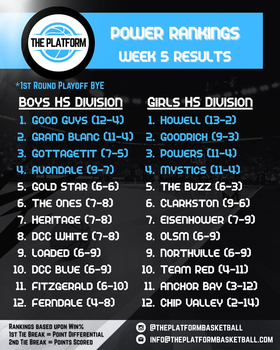 Week 5 Results and FINAL Regular Season standings. Lookout for playoff brackets to be released for our Week 6 championship event.