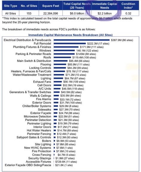If 2,200 rehabilitated lifers, who committed crimes before age 30, are released as approved by FCOR, it could save $66M annually. Funds that could repair infrastructure like KPMG facilities.