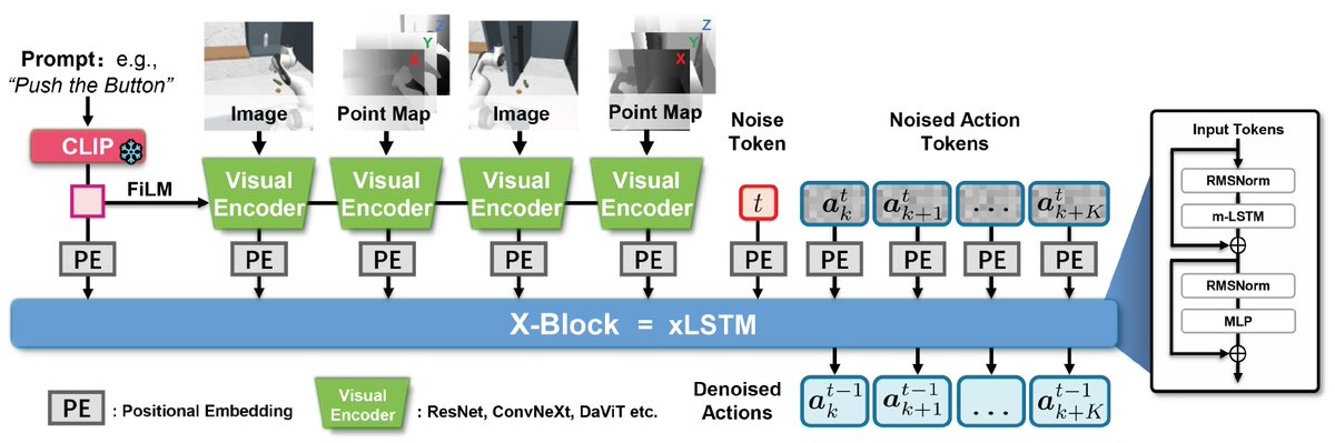 xLSTM for robotic manipulation systems via diffusion-based imitation learning: arxiv.org/abs/2510.20406

PMP leverages an xLSTM to denoise actions for robotics.

“PMP not only achieves state-of-the-art performance but also offers significantly faster training and inference.”
