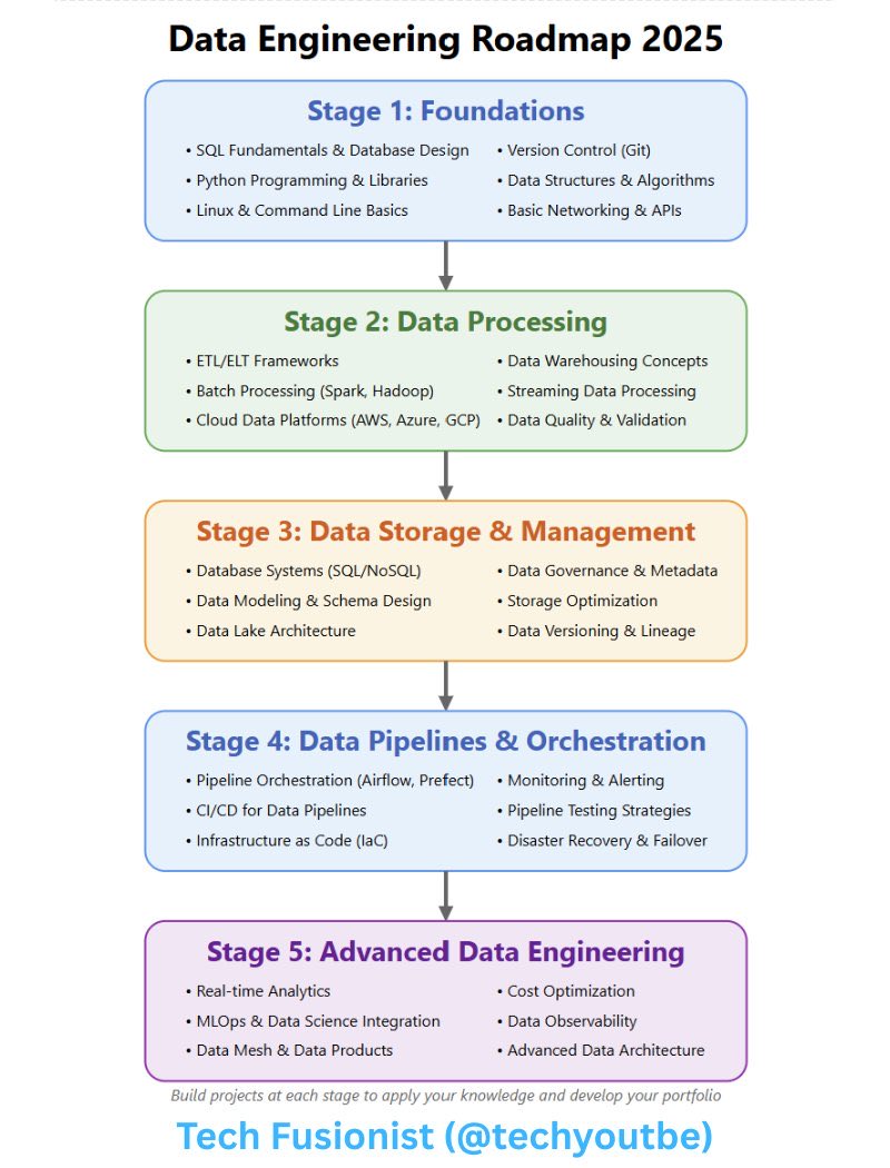 techyoutbe's tweet image. Best Data Engineering Roadmap for 2025 👇👇
