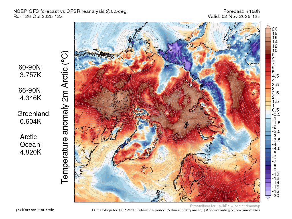 The Arctic is burning 🔥 

Temperatures across a large part of the Arctic are pushing +15°C above normal for the time of year. 

Tipping point? New normal? This is despite La Nina. It must be becoming more difficult for those who deny climate change.
