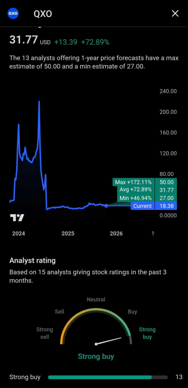 XtradesAnalysis's tweet photo. $QXO — 2028 LEAP Watch:
Strong candidate for a long-term play. Great value per contract relative to the potential upside, and the 2028 expiration offers the longest runway available for this setup.
Watch more #Link_in_bio
$NVDA $TSLA $INTC $BYND $AMD $AAPL https://t.co/PCi11y2Oy8