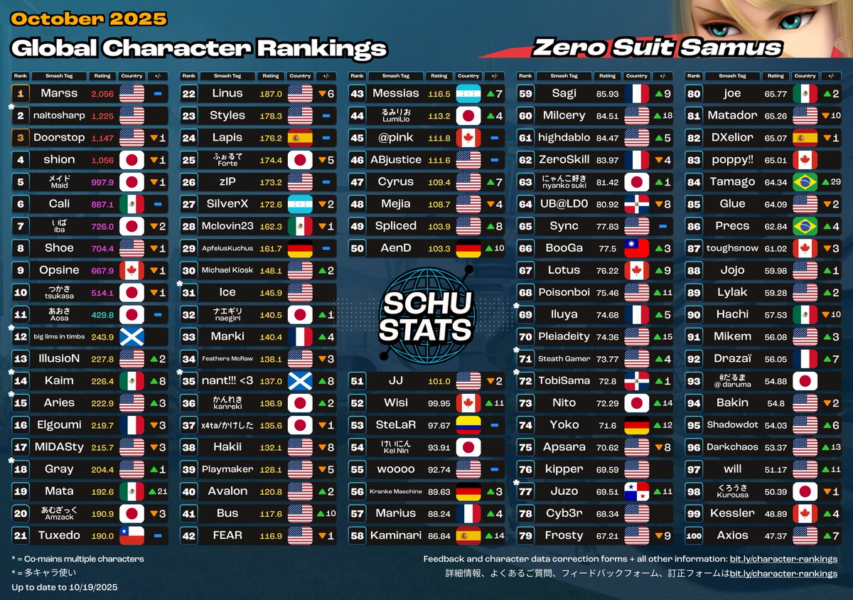 SchuStats's tweet image. Meta Knight, Pit/Dark Pit, Zero Suit Samus, Wario Top 100s for October 2025!

2025年10月　メタナイトとピットとブラックピットとゼロスーツサムスとワリオ使いランキング