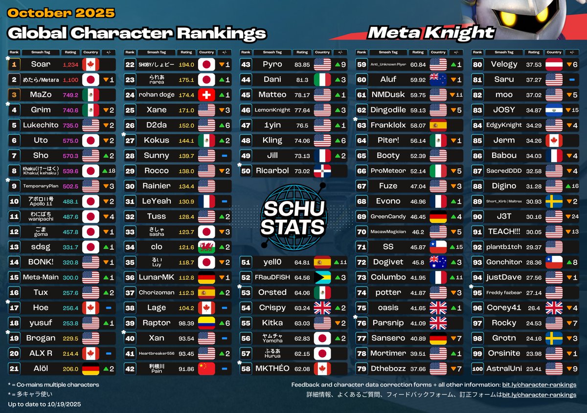 SchuStats's tweet image. Meta Knight, Pit/Dark Pit, Zero Suit Samus, Wario Top 100s for October 2025!

2025年10月　メタナイトとピットとブラックピットとゼロスーツサムスとワリオ使いランキング