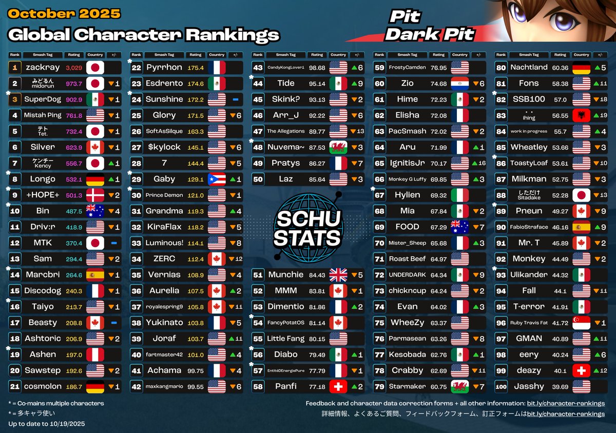 SchuStats's tweet image. Meta Knight, Pit/Dark Pit, Zero Suit Samus, Wario Top 100s for October 2025!

2025年10月　メタナイトとピットとブラックピットとゼロスーツサムスとワリオ使いランキング