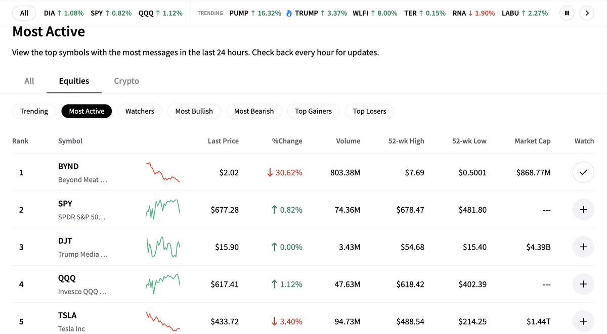$BYND is officially the most talked-about stock on <a href="/X/">X</a> for the third day in a row 🔥

More people are discussing Beyond Meat than Tesla, DJT, or even the S&amp;P 500.

No one can predict where it goes next - but one thing’s clear: attention is rising fast. 🚀