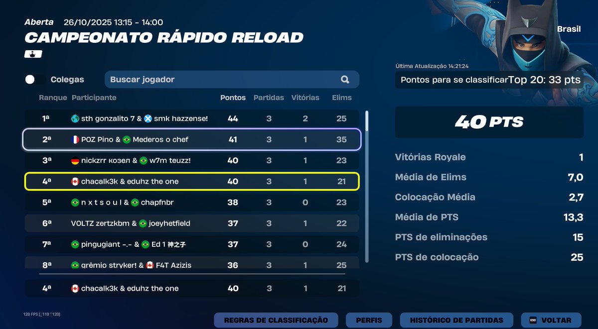 qualed finals w/<a href="/chacalfn/">Chacal</a> <a href="/7diaspaulinn/">Coach Dias</a>