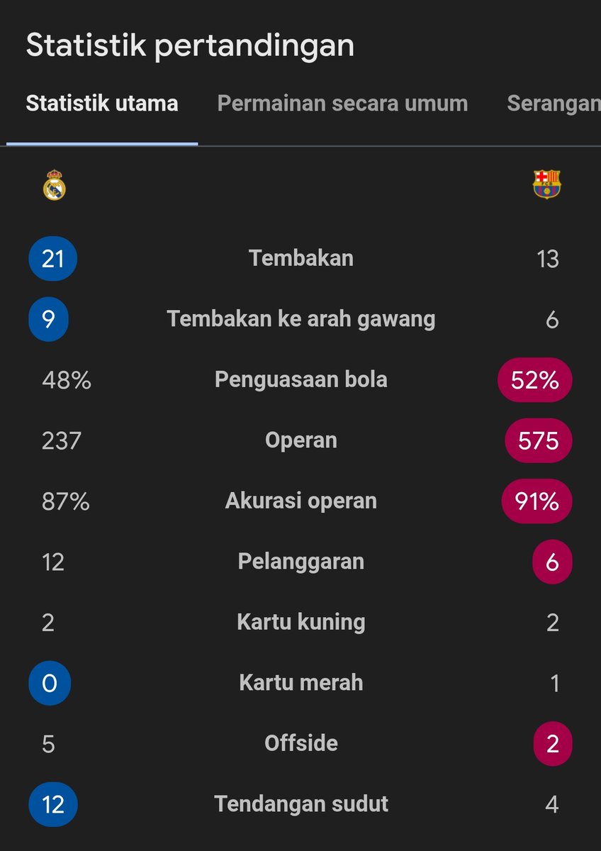idextratime's tweet image. El Clasico 
FT : Real Madrid 2-1 Barcelona 

⚽ Kylian Mbappe 22'
⚽ Jude Bellingham 43'
❌ Kylian Mbappe 52' (P)
-
⚽ Fermin Lopez 38'
🟥 Pedri 90+9'

Madrid perlebar jarak jadi 5 poin.. 👋🏽