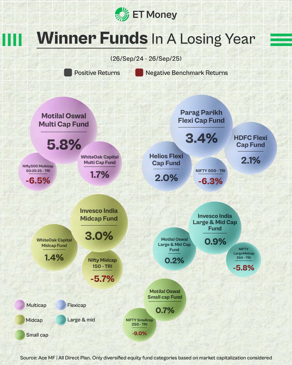 ETMONEY's tweet image. The past year was a tough one for Indian equities.

The Nifty 500 fell over 6%, and most indices followed a similar trajectory.

Yet, a few mutual funds held their ground and delivered solid positive returns.

Here are the winner funds in a losing year👇