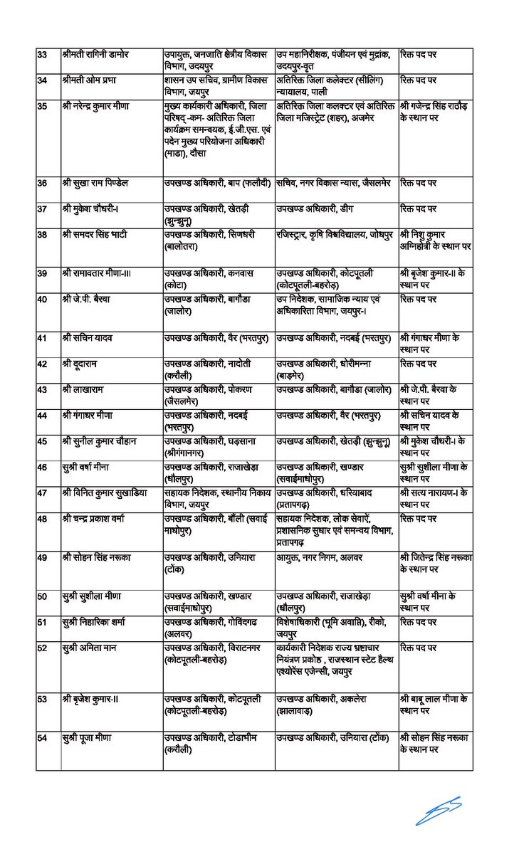 jitendermeena93's tweet image. 67 RAS के तबादले 

RAS गजेंद्र सिंह राठौड़-सचिव माध्यमिक शिक्षा बोर्ड,अजमेर, RAS गोपाल राम बिरड़ा-अतिरिक्तआयुक्त राजस्व अपील अधिकारी,बीकानेर, RAS डॉ. भागचंद बघाल-अतिरिक्त आयुक्त जेडीए,जयपुर, कार्मिक विभाग ने जारी किए आदेश

#RajasthanWithFirstIndia #RASTransfer #BreakingNews