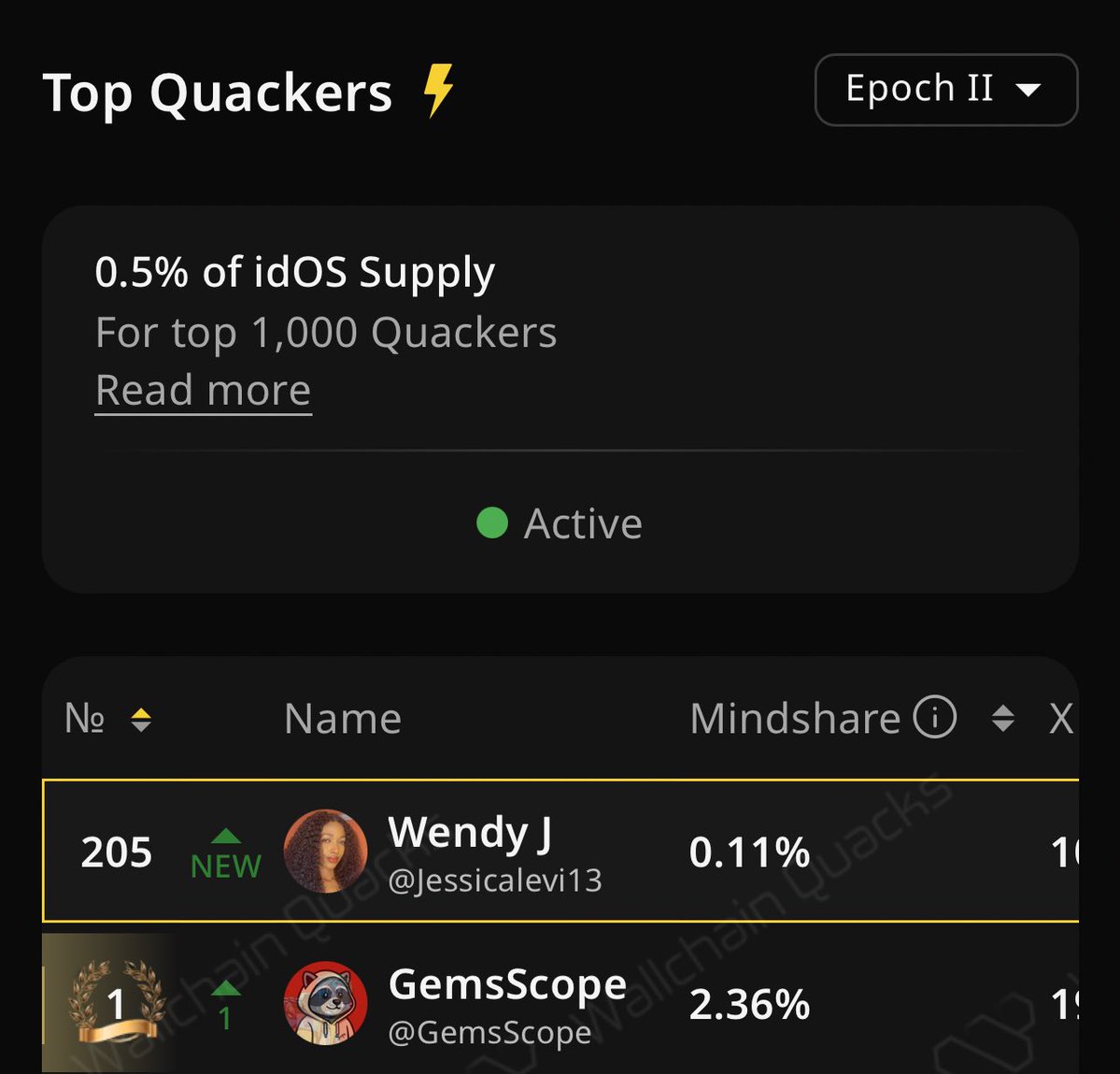 Jessicalevi13's tweet image. From being unranked on @idOS_network Epoch II leaderboard to ranking 205๐ฅ.
No more multiple KYC verifications on various platforms.
With idOS, you only need to verify once with biometrics and encryption, then reuse it across DeFi apps, on/off ramps, and chains.