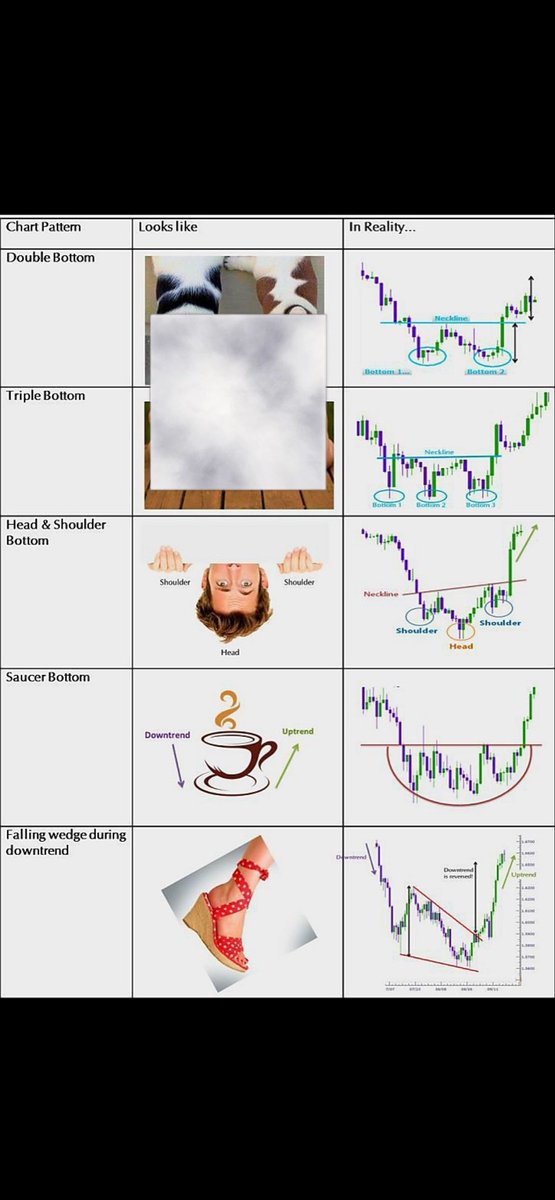 ibrahim__o8's tweet photo. Learn the pattern 📈 📊 
#StockMarket 
#TradinView 
#Charts https://t.co/9ox91fQ333