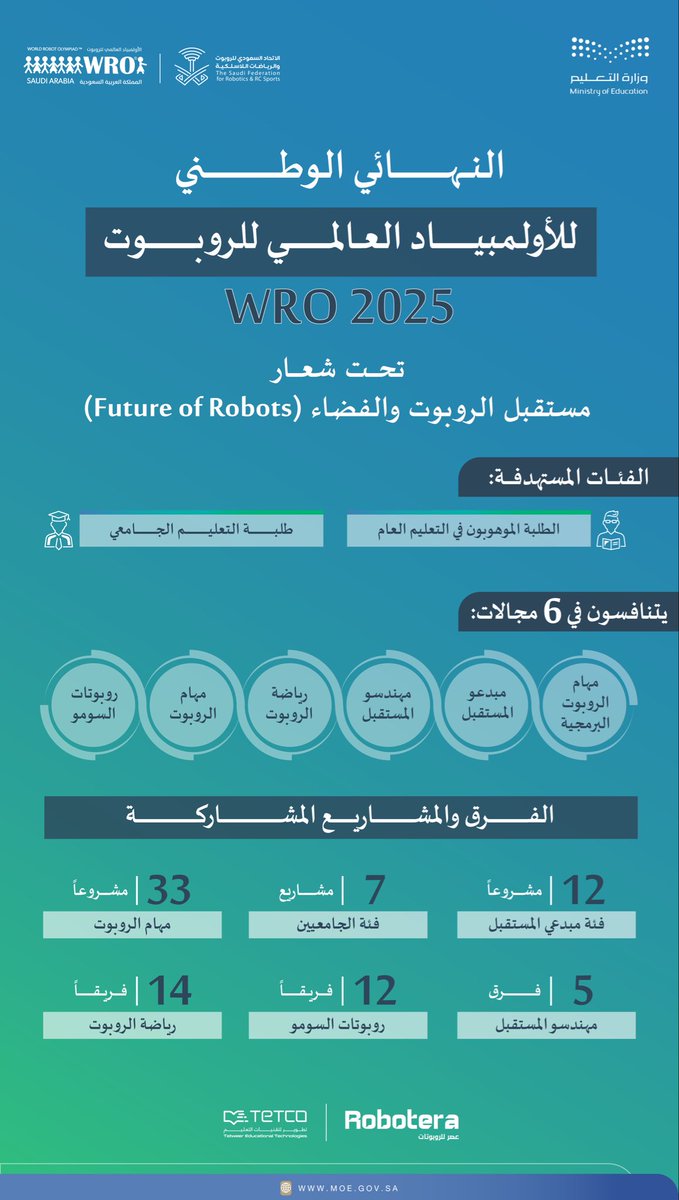 انطلاق النهائي الوطني لـ #الأولمبياد_العالمي_للروبوت (WRO)؛ تعزيزًا لمهارات الابتكار والذكاء الاصطناعي، ودعمًا لبناء جيل منافس عالميًا.