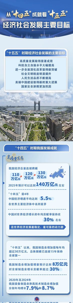 ly425994131's tweet photo. 从“十四五”成就看“十五五”经济社会发展主要目标。
#中国🇨🇳  #二十届四中全会 https://t.co/27scpvLxVA