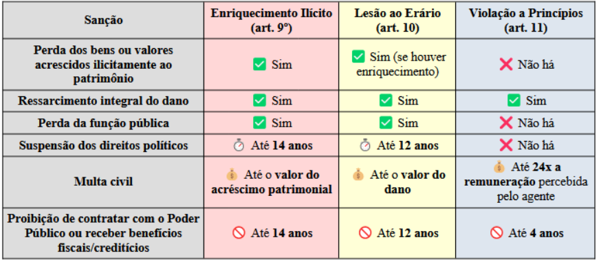 MALSAnoMP's tweet photo. Comparativo das Sanções — Lei de Improbidade Administrativa (Lei nº 8.429/1992): https://t.co/Pb9a2rmf49