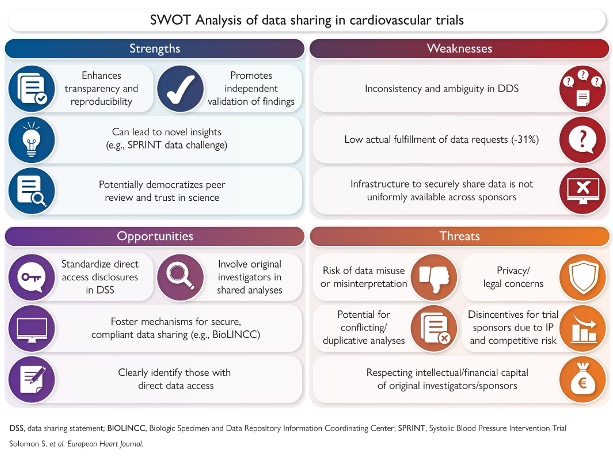 ankeetbhatt's tweet image. #DataSharing in CV trials remains controversial. In @ESC_Journals @ehj_ed, @scottdsolomon &amp;amp; I comment on strengths, weaknesses, threats, &amp;amp; opportunities for broad data sharing, advocating for structures to ensure #responsible &amp;amp; informed use of trial data

academic.oup.com/eurheartj/adva…