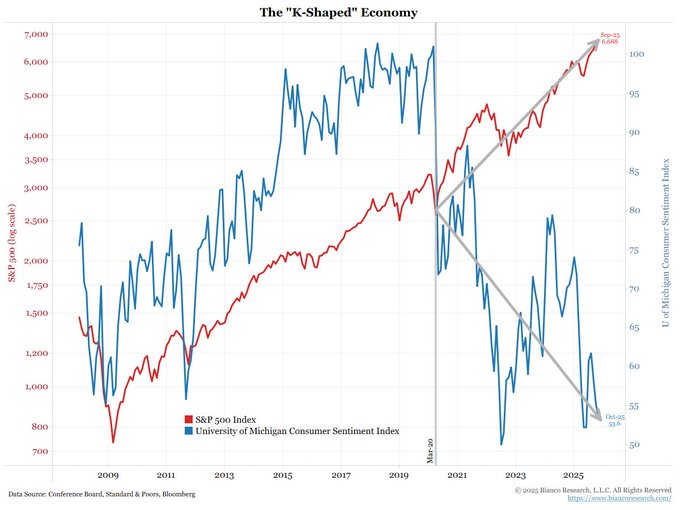 Line chart titled The K-shaped Economy with dual y-axes, left for index values up to 6000 and right for sentiment up to 100, x-axis years from 2009 to 2025, blue line for University of Michigan Consumer Sentiment Index declining then rising slightly, red line for S and P 500 index rising sharply post-2020, gray dashed line for fitted trend on sentiment, data sources Federal Reserve Board and Bloomberg.