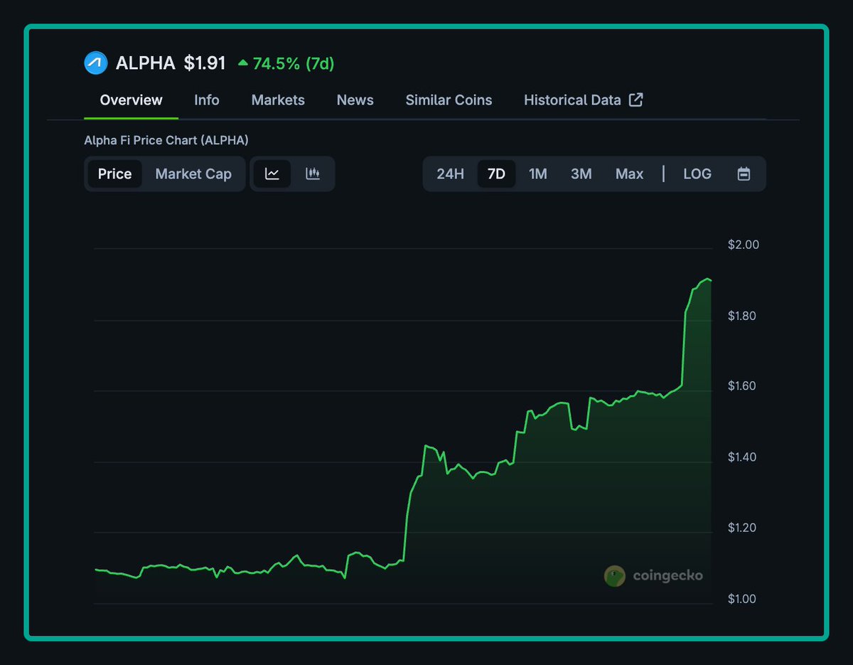 $ALPHA on boost mode 🚀

<a href="/AlphaLendSui/">AlphaLend</a> is gaining lot of trust and recognition in the recent days , already crossing scallop's TVL &amp; revenue

Bullish on defi with maximum efficiency!!