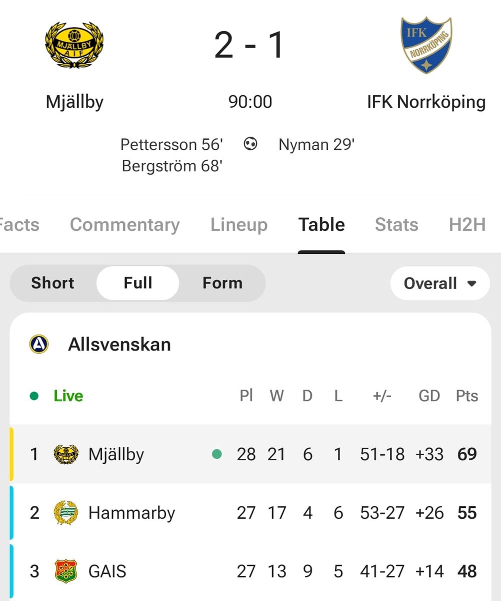 🚨 🇸🇪 Mjällby keep MAKING HISTORY!

💥 🇸🇪 Mjällby have set a NEW RECORD by the number of points won in a single season of Swedish Allsvenskan!

🔝 🇸🇪 Mjällby have already won record 69 points, with two matches to go, breaking a previous record of 67 points!