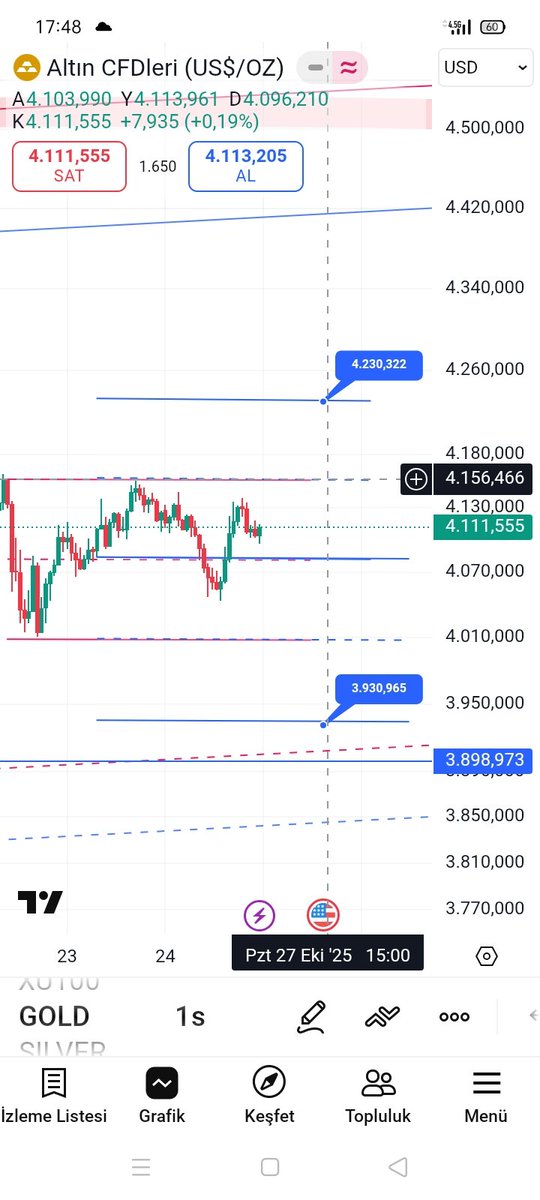 #xauusd #gold ons altın da devamlı orta uzun vadeli hareketleri yazıyorum,buda kısa vade, 4005/4156 dolar bandındayız,4156 üzerinde 4230 daha üstü 4300 dolar,4005 altında ise 3930 desteği var,orta uzun vadede sıkıntı yok ana trend yön YUKARIDIR