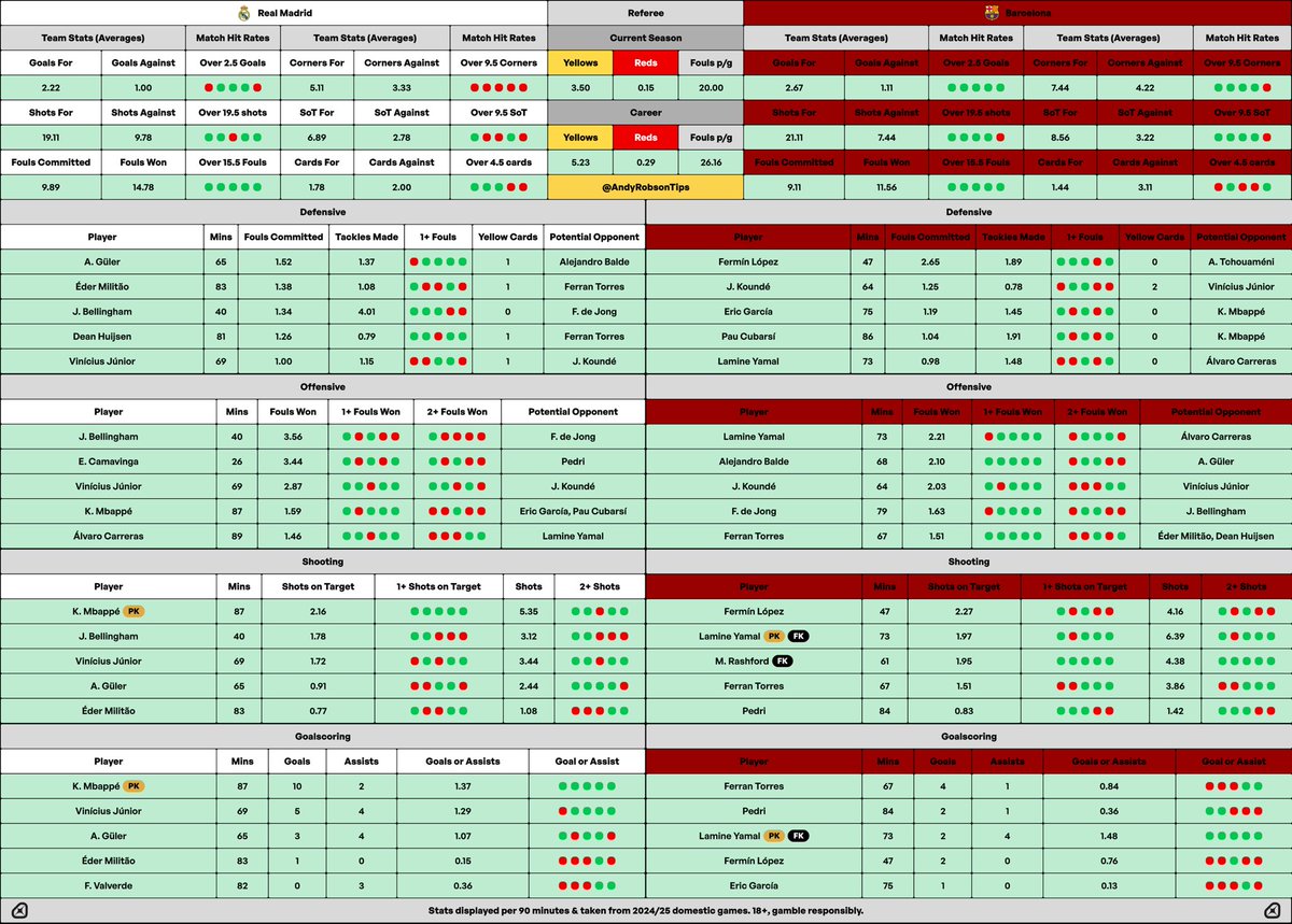 El Clasico Cheat Sheet.

I’ve also got a Bet Builder live for this game over on my Tips Hub.

Link: bit.ly/Tips-Hub-

Should be a cracker!