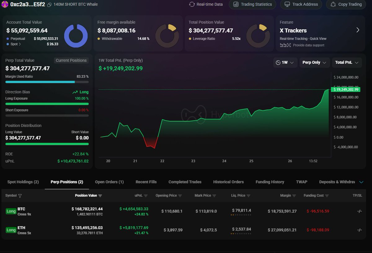 Update terbaru dari wallet misterius 0xc2a3...E5f2

Setelah sebelumnya terpantau menambah posisi long di $BTC &amp; $ETH, kini posisi tersebut menunjukkan hasil luar biasa dengan total PnL mingguan mencapai +$19.2 juta 😳

Dominasinya di pasar masih berlanjut tanpa tanda-tanda