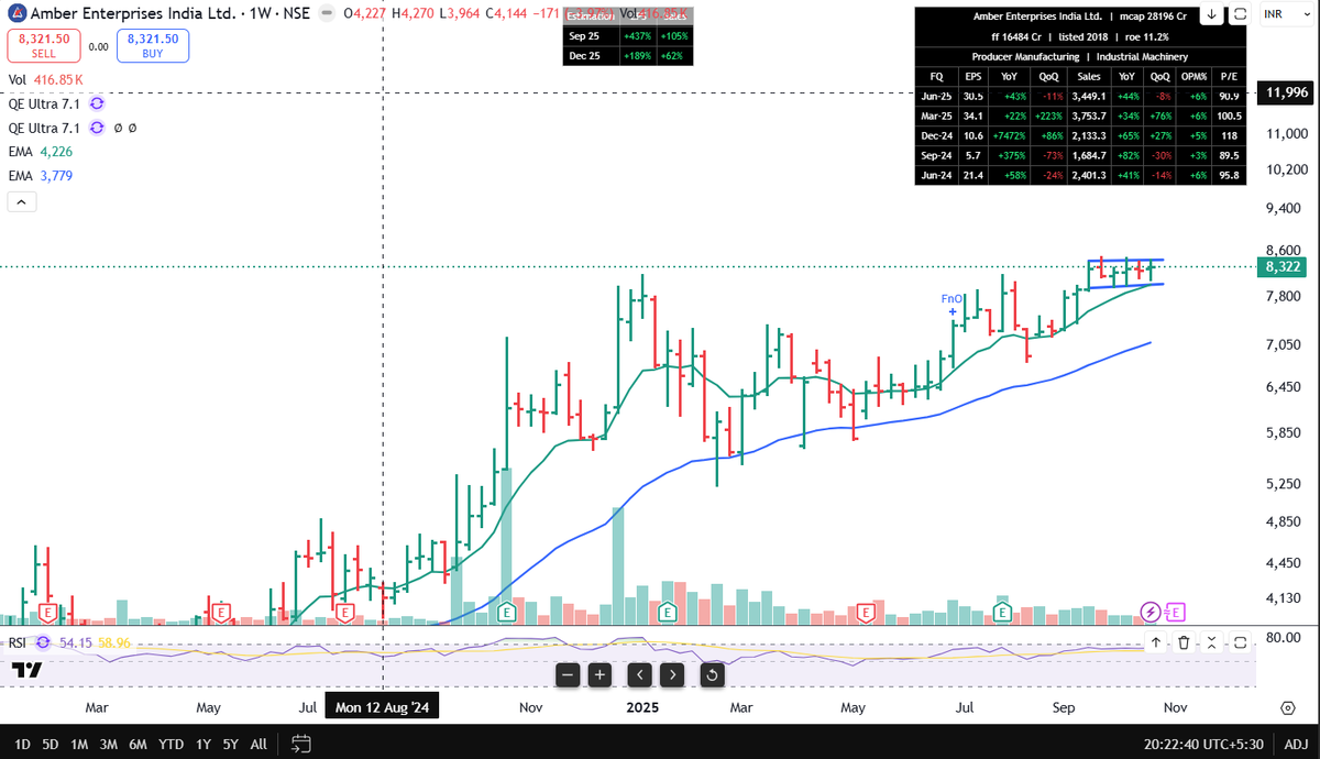 asarvindsharma's tweet photo. #amber 
#electronics 
#excellent VCP on weekly charts
#consolidating in tight range for last 6 weeks. https://t.co/pJIrCfqbg8