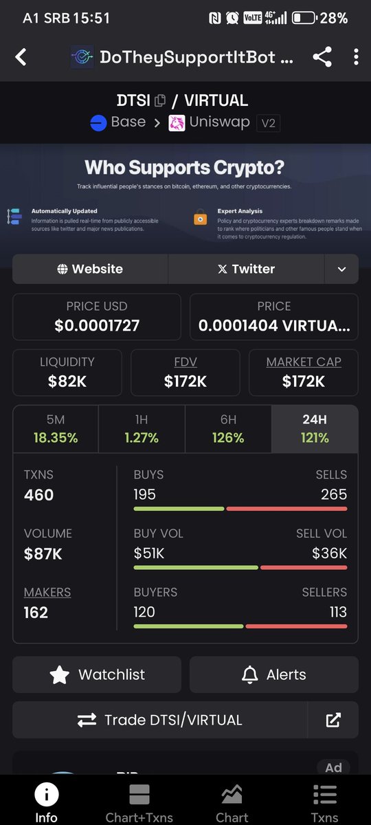 CopyLine434782's tweet image. one whale buys a lot of this currency yesterday and today , I took my bag $dtsi 0x4152e26FE66547415579E6205Aa6DFfacbA920Af #ai #memeai #memecoin #meme #Crypto #CryptoTrading #BullMarket #bullish #ETH