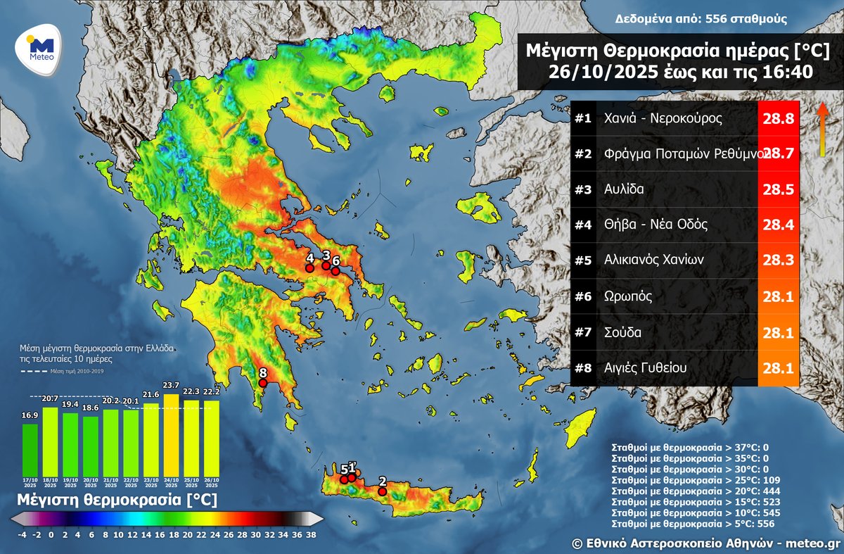 Πλησίασε τους 29 °C η μέγιστη θερμοκρασία την Κυριακή 26 Οκτωβρίου 2025. Διαβάστε σχετικά: meteo.gr/article_view.c…