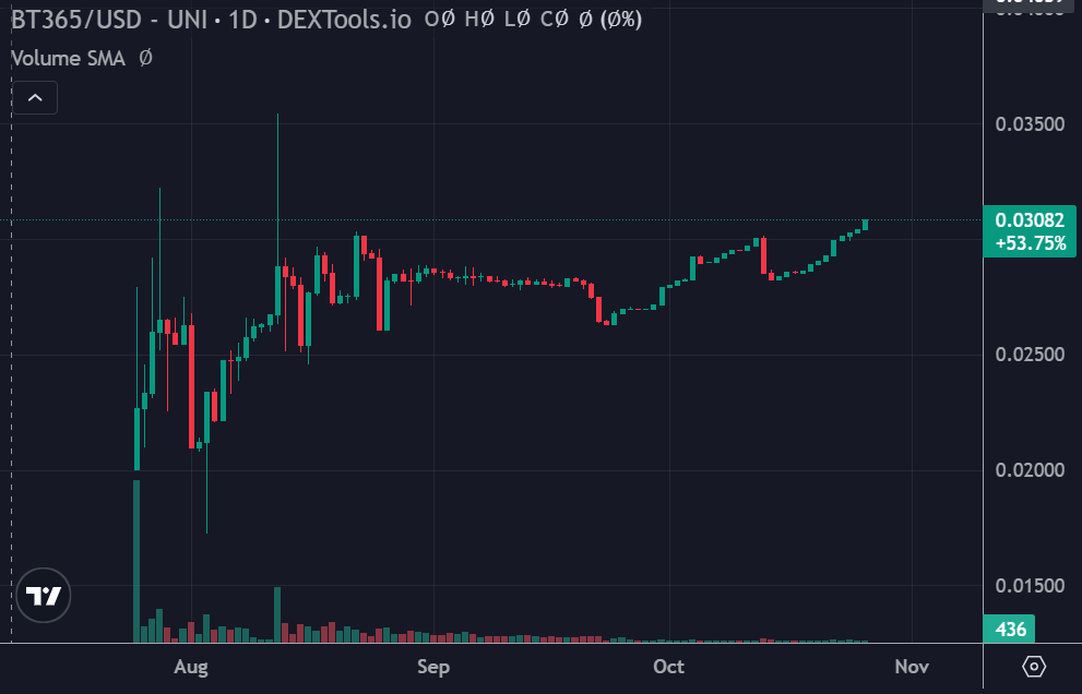 We rarely speak of our own price action. But.. 

We have been buying back every sell off since launch. All fees generated on our platform are going towards buy-backs of $BT365, and we have no plans of changing this. Do with this information as you wish.