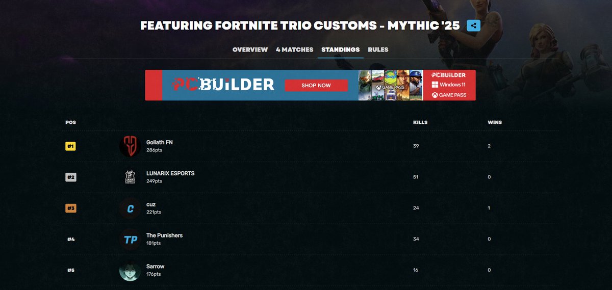 1st in <a href="/AfricanGaming/">ACGL</a> Trios w/<a href="/Travis_ZA/">Travis</a> <a href="/_Seventy7_7/">Seventny</a>  ($500)

#GoliathGamingArmy #McDeezXGoliath #PredatorXGoliath