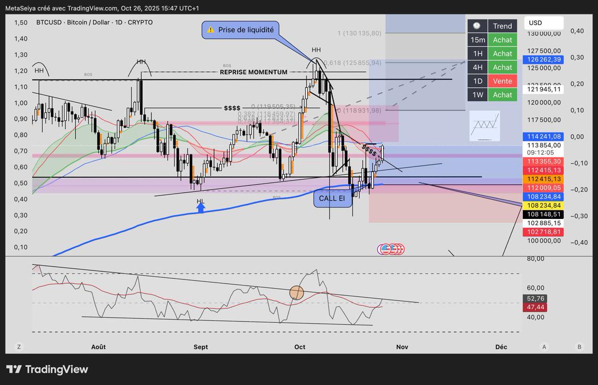 AltcoinsFrance's tweet photo. 🔥 $BTC $SOL $ETH $AVNT 💥

Tous ceux qui nous ont fait confiance encaissent en direct avec nous 🚀

📊 Gestion du risque
🎯 Pricing d’entrée précis
📈 Management des positions en live
🔁 Updates en temps réel

Et oui… ça dérange ceux qui ne comprennent pas les flux de liquidité et ne gagnent pas réellement sur les marchés.
Nous, c’est 100 % transparent. ✅